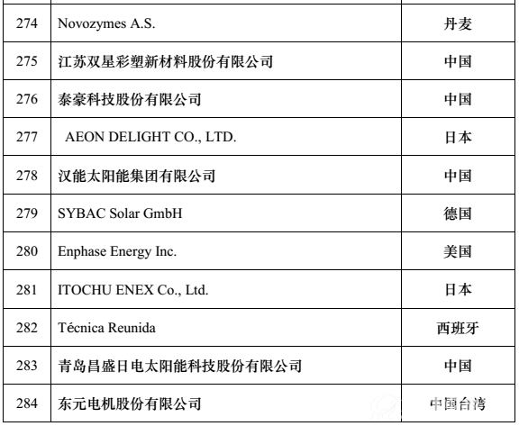 全球新能源企业500强q