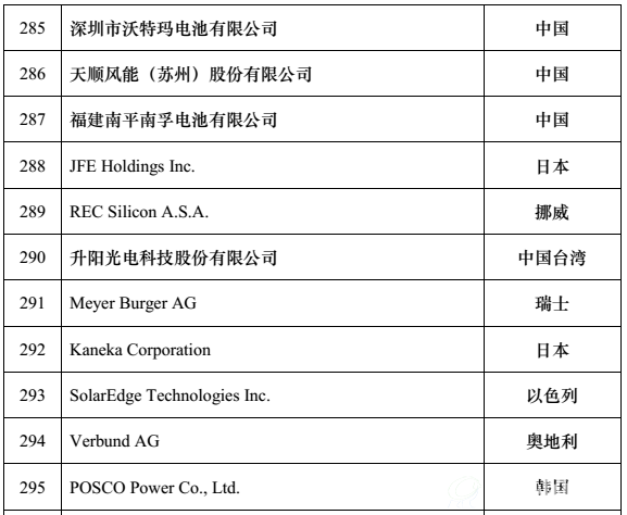 全球新能源企业500强r