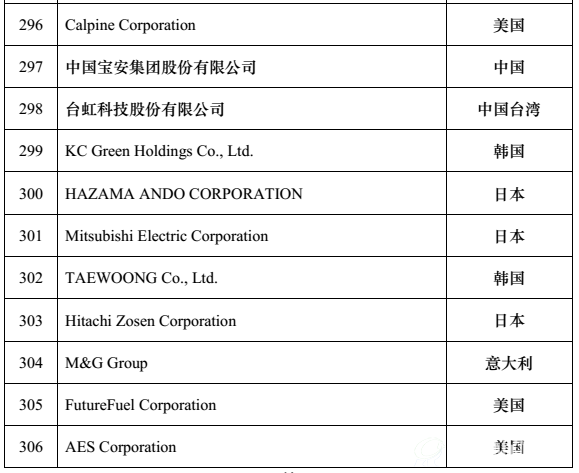 全球新能源企业500强s