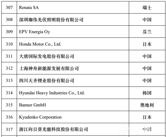 全球新能源企业500强t