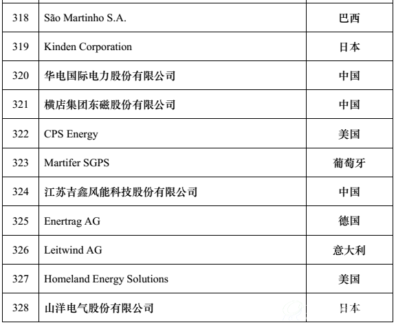 全球新能源企业500强u