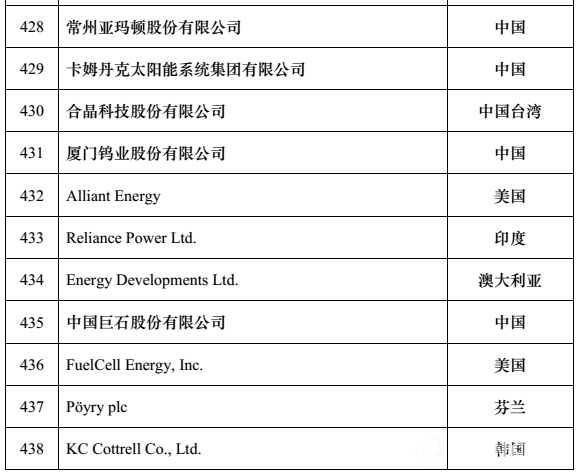 全球新能源企业500强v
