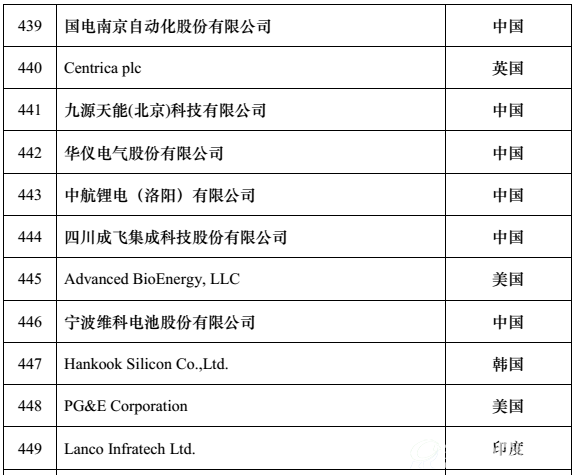 全球新能源企业500强w