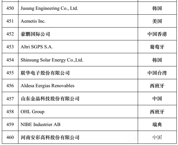 全球新能源企业500强x