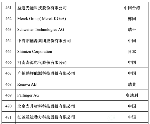 全球新能源企业500强y