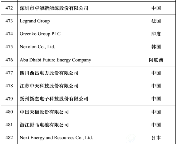 全球新能源企业500强z