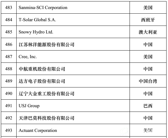 全球新能源企业500强z2
