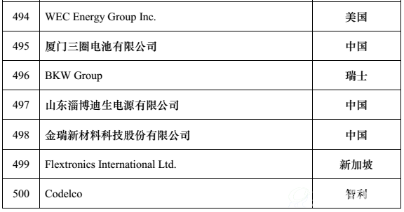 全球新能源企业500强z2