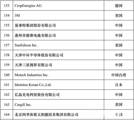 2016全球新能源企业500强榜单A