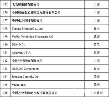 2016全球新能源企业500强榜单