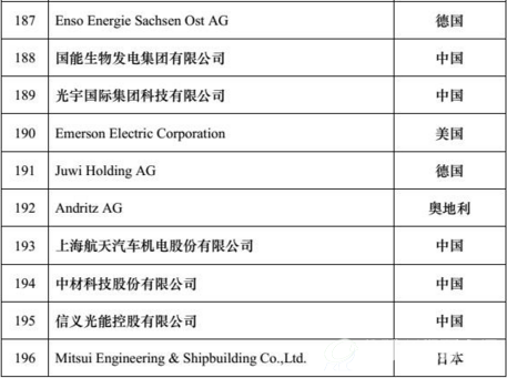 2016全球新能源企业500强榜单