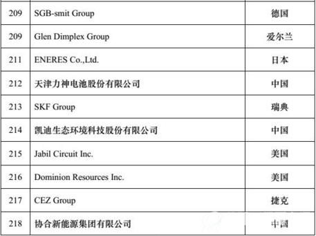 2016全球新能源企业500强榜单