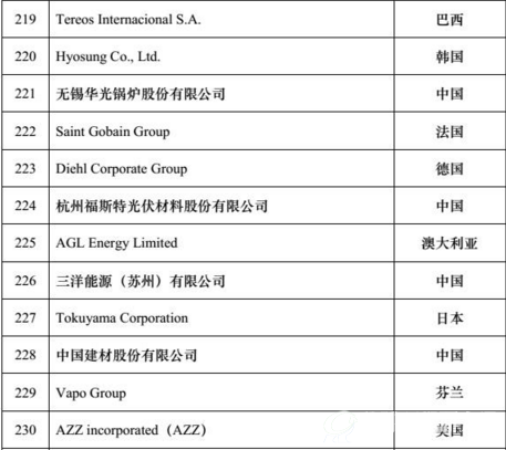 2016全球新能源企业500强榜单