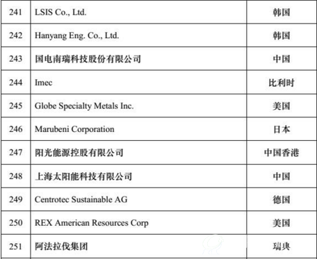 2016全球新能源企业500强榜单