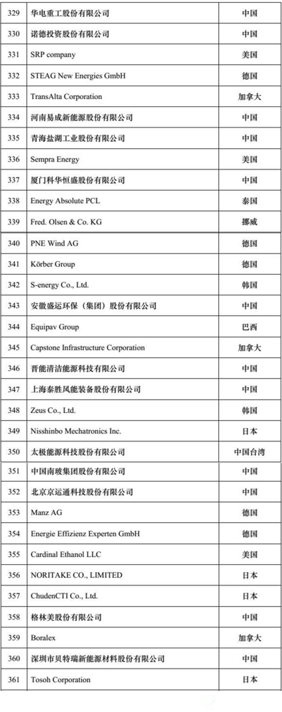 全球新能源企业500强