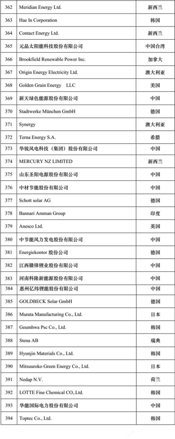 全球新能源企业500强