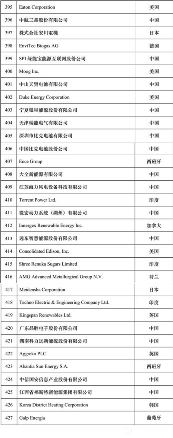 全球新能源企业500强