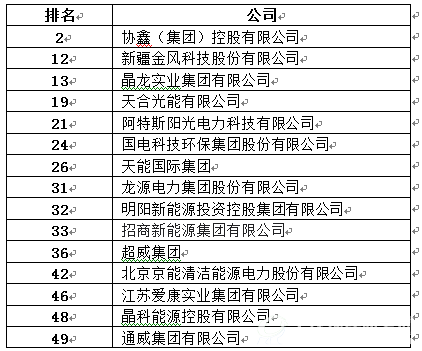 2016全球新能源企业500强中排名前50的中国企业名单
