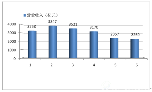 2011-2016全球新能源企业500强德国企业总营业收入（亿元）