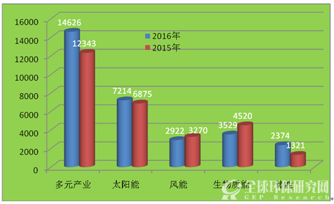 2015、2016“500强”产业分布图（单位：亿元）