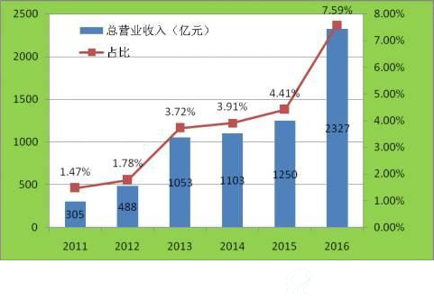 图12 2011-2016“500强”储能产业变化情况