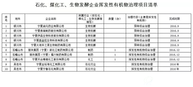 宁夏自治区挥发性有机物(VOCs)治理项目表