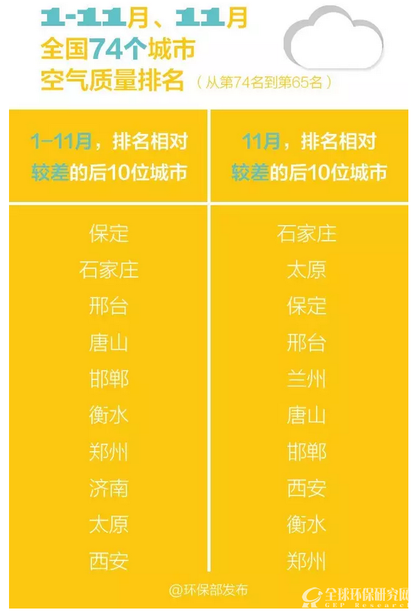 1-11月，11月全国74个城市空气质量排名（从第74名到第65名）