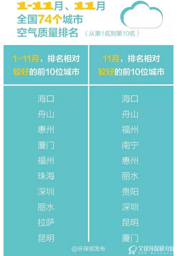 1-11月，11月全国74个城市空气质量排名（从第1名到第10名）