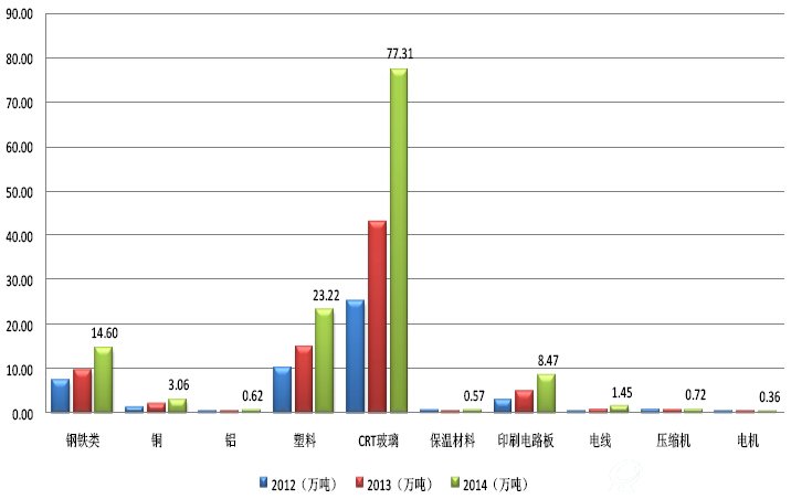 2012-2014年废弃电器电子产品资源回收重量（万吨）