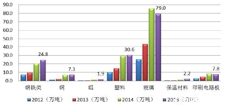 2012-2015年废弃电器电子产品资源回收重量（万吨）