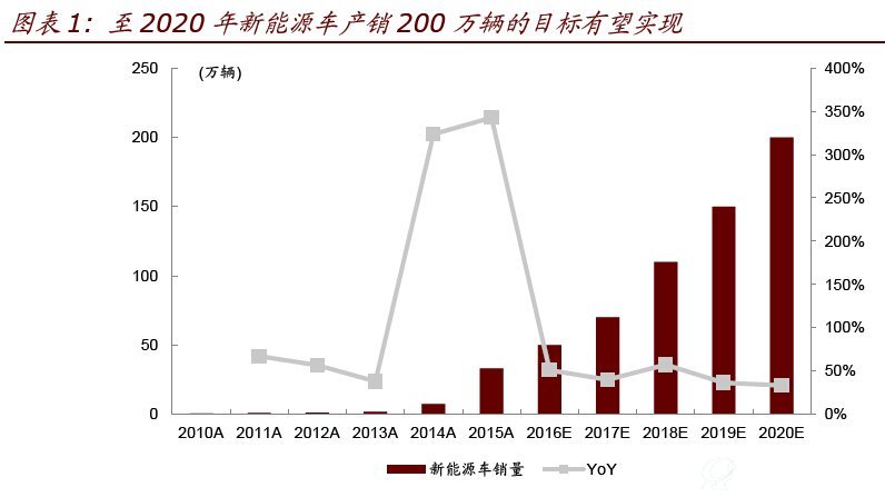图表1:至2020年新能源车产销200万辆的目标有望实现