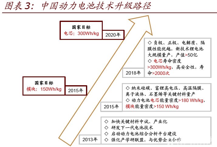 图表3:中国动力电池技术升级路径