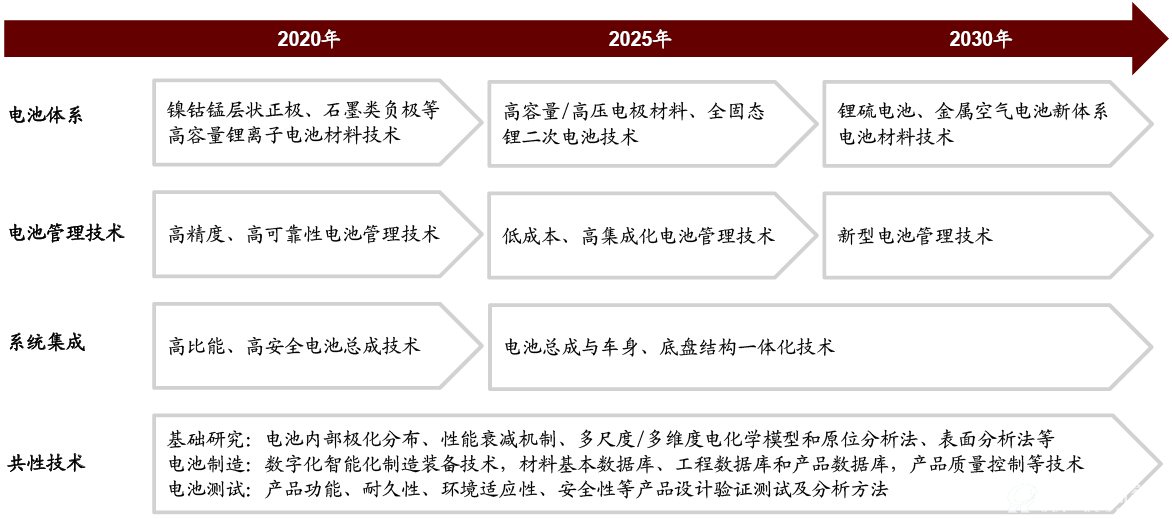 图表4: 节能与新能源汽车技术路线图对电池材料技术、电池管理技术、系统集成、共性技术的规划