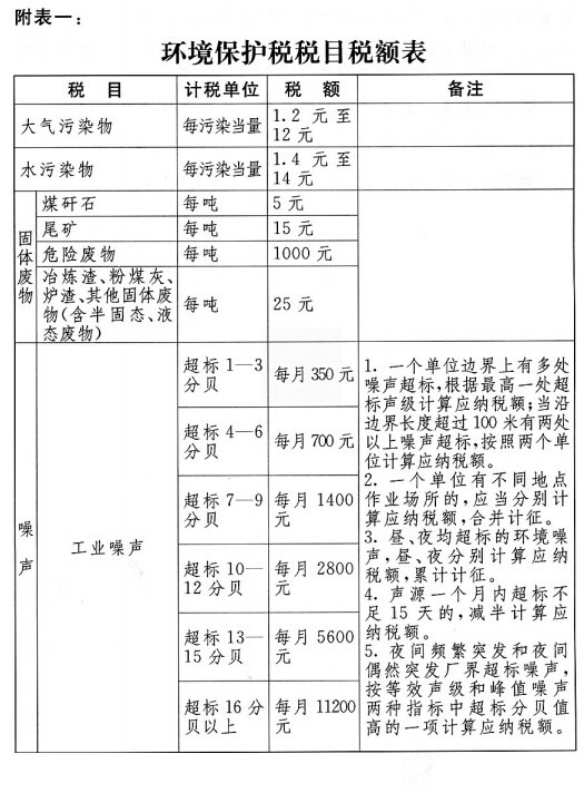B体育·(sports)官方网站保护税税目税额表