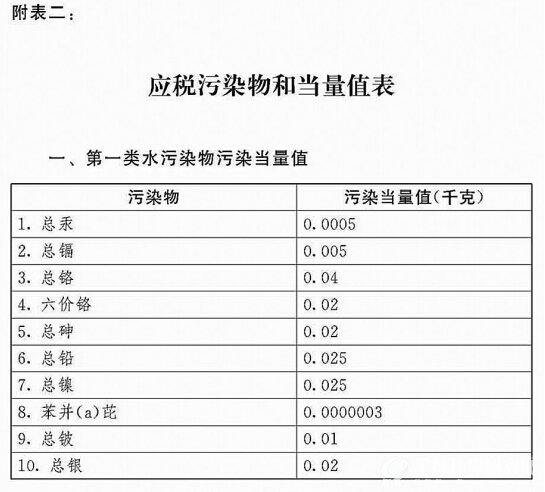 第一类水污染物污染当量值