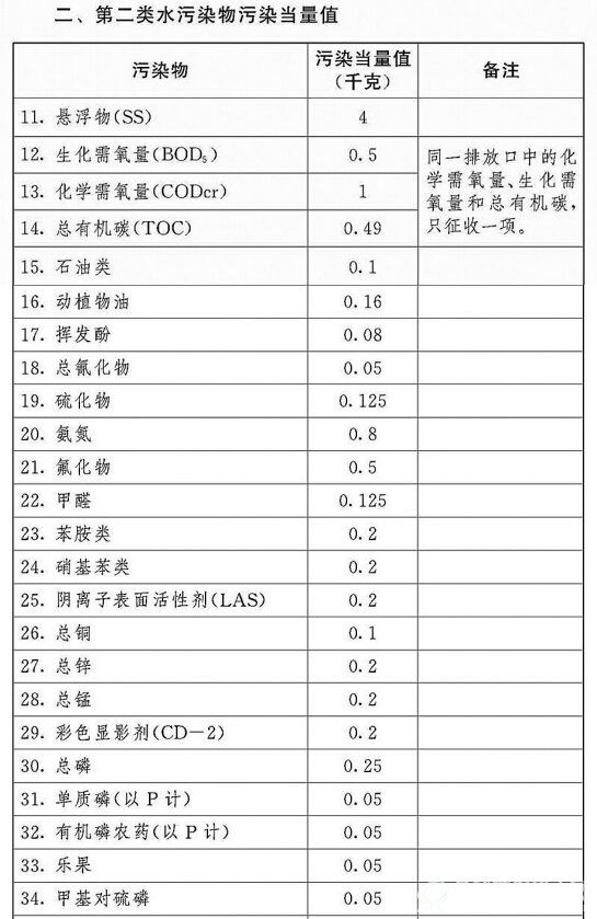 第二类水污染物污染当量值