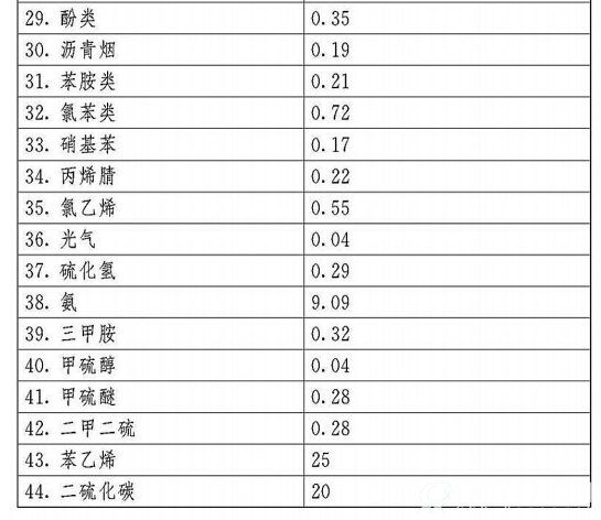 大气污染物污染当量值