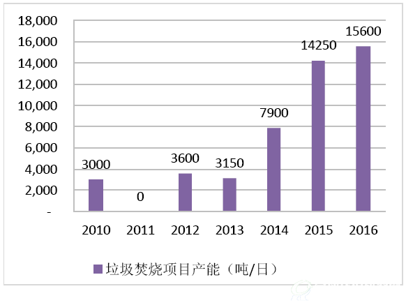 公司新增垃圾焚烧项目情况