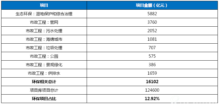 财政部PPP项目中环保相关投资占比约13%（截止2016.9）