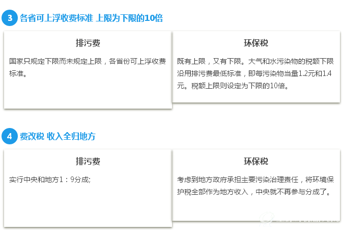 排污费与环保税的迥异之处