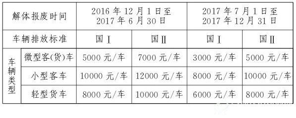 补贴标准