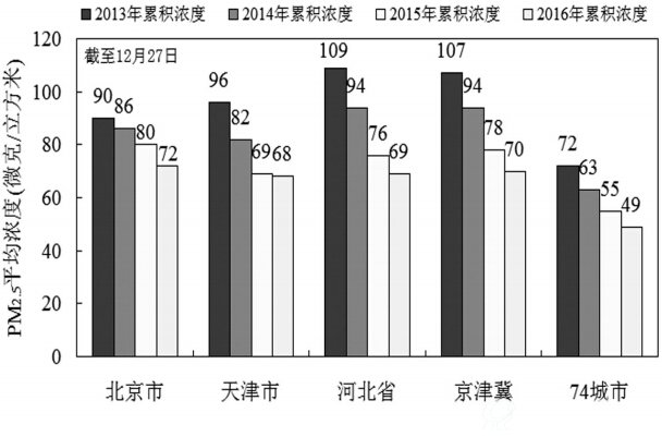 京津冀各省市及74城市逐年PM2.5浓度变化趋势 京津冀各省市及74城市逐年PM2.5浓度变化趋势