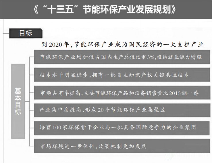 “十三五”节能环保产业发展规划