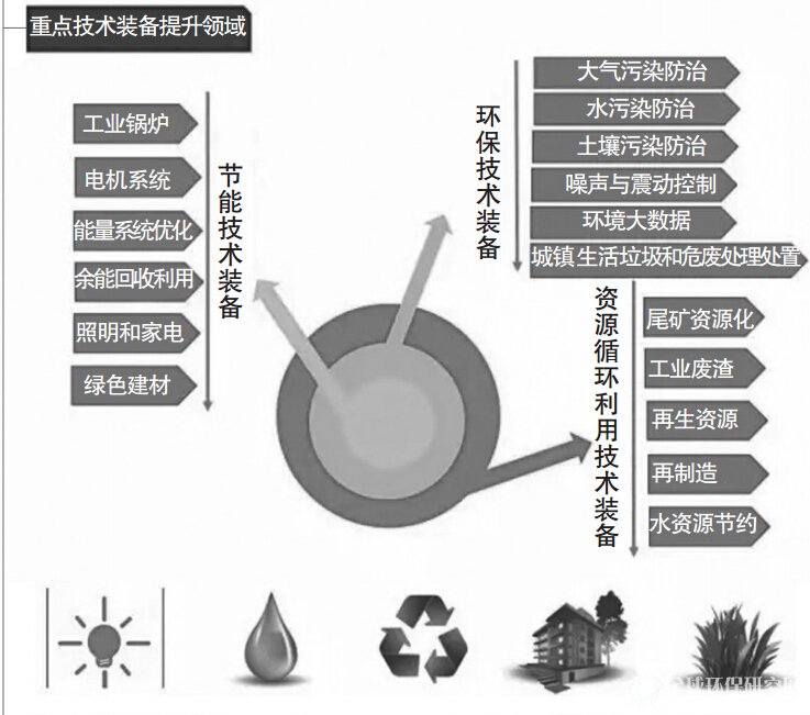 “十三五”节能环保产业发展规划