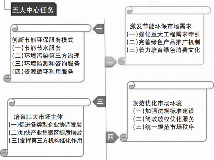 “十三五”节能环保产业发展规划