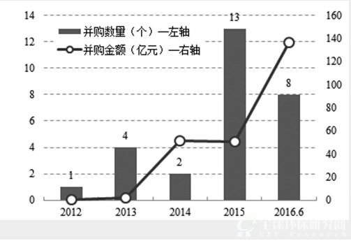 2012~2016.6环保海外并购数量及规模