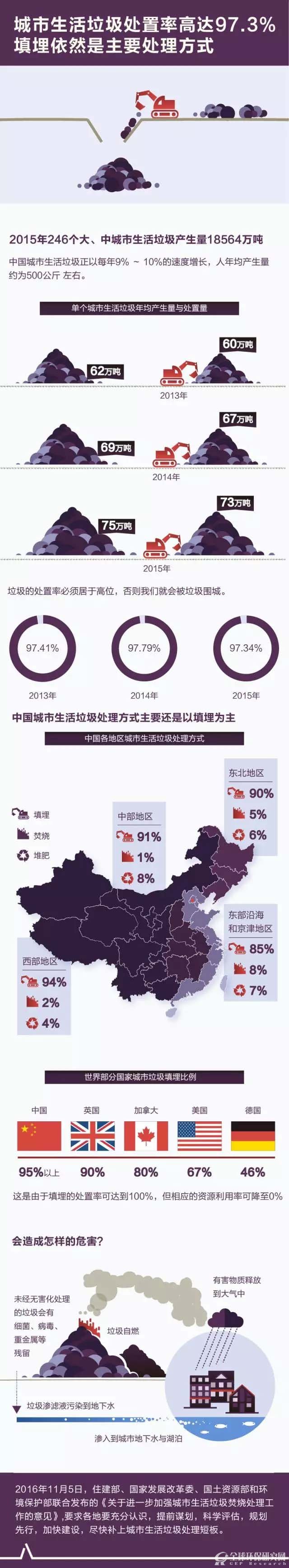 我国城市生活垃圾处置率高达97.3% 填埋依然是主要处理方式