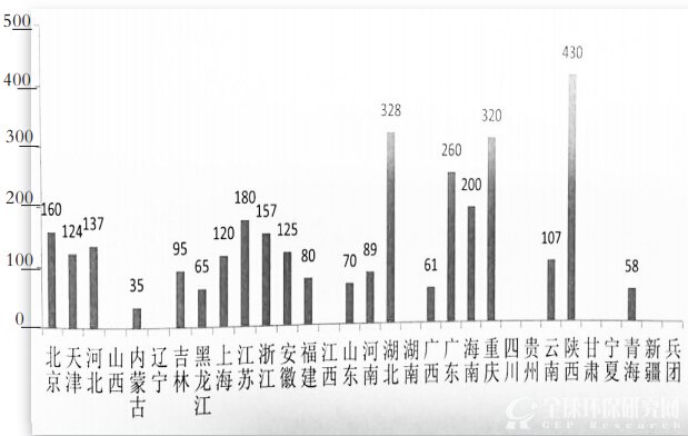 清洁生产审核专家库专家数量分布图（单位：人）