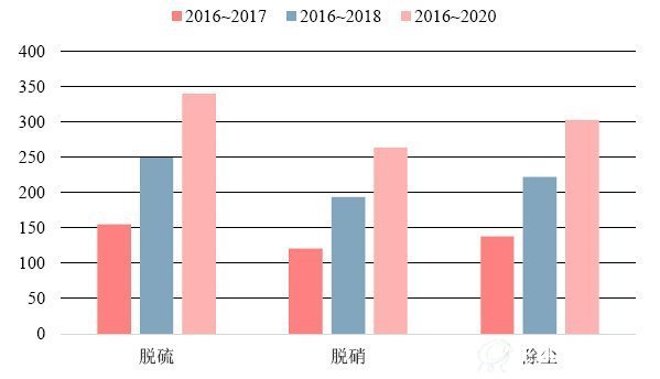 不同阶段燃煤机组超低排放市场空间下限（单位：亿元）