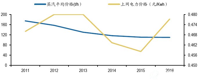 公司蒸汽和上网电价的平均价格
